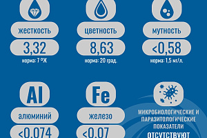 Информация о качестве питьевой воды 